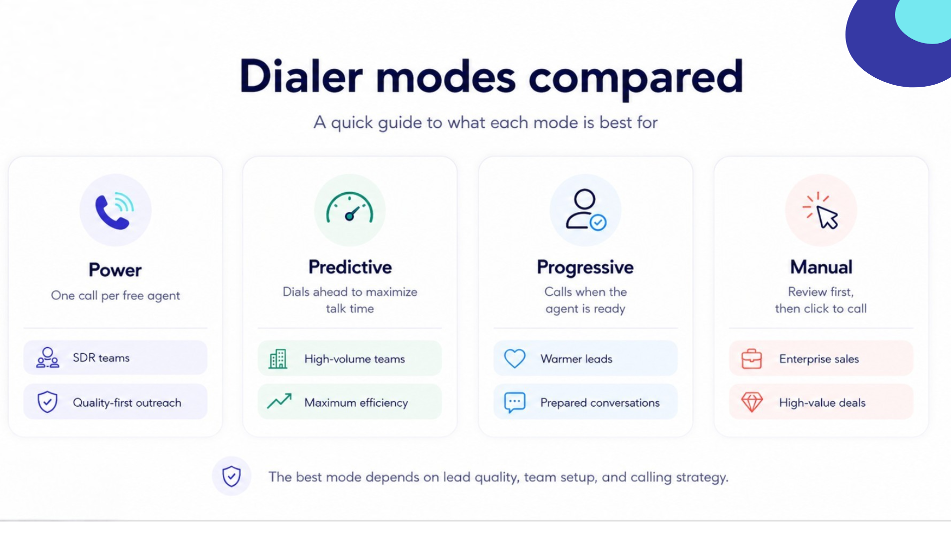  A comparison chart of power, predictive, progressive, and manual dialer modes and what each is best suited for.