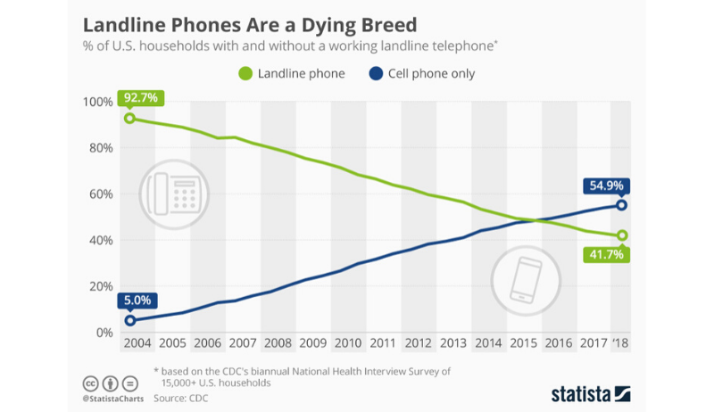 Should I Get A Landline Or Cell For My Business